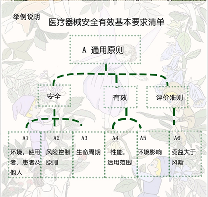 医疗器械技术评审是对拟上市产品进行系统性评价的过程？